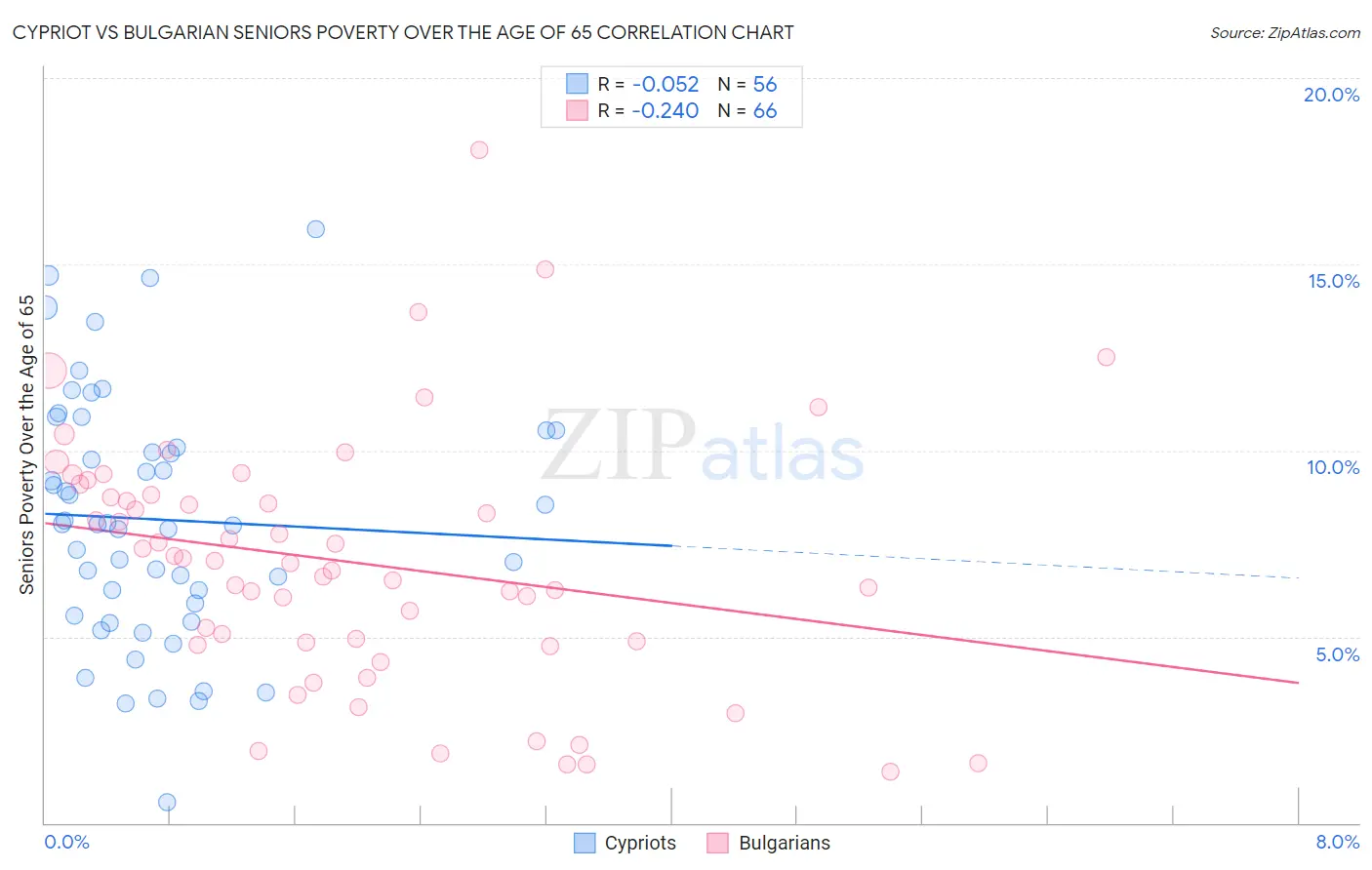 Cypriot vs Bulgarian Seniors Poverty Over the Age of 65