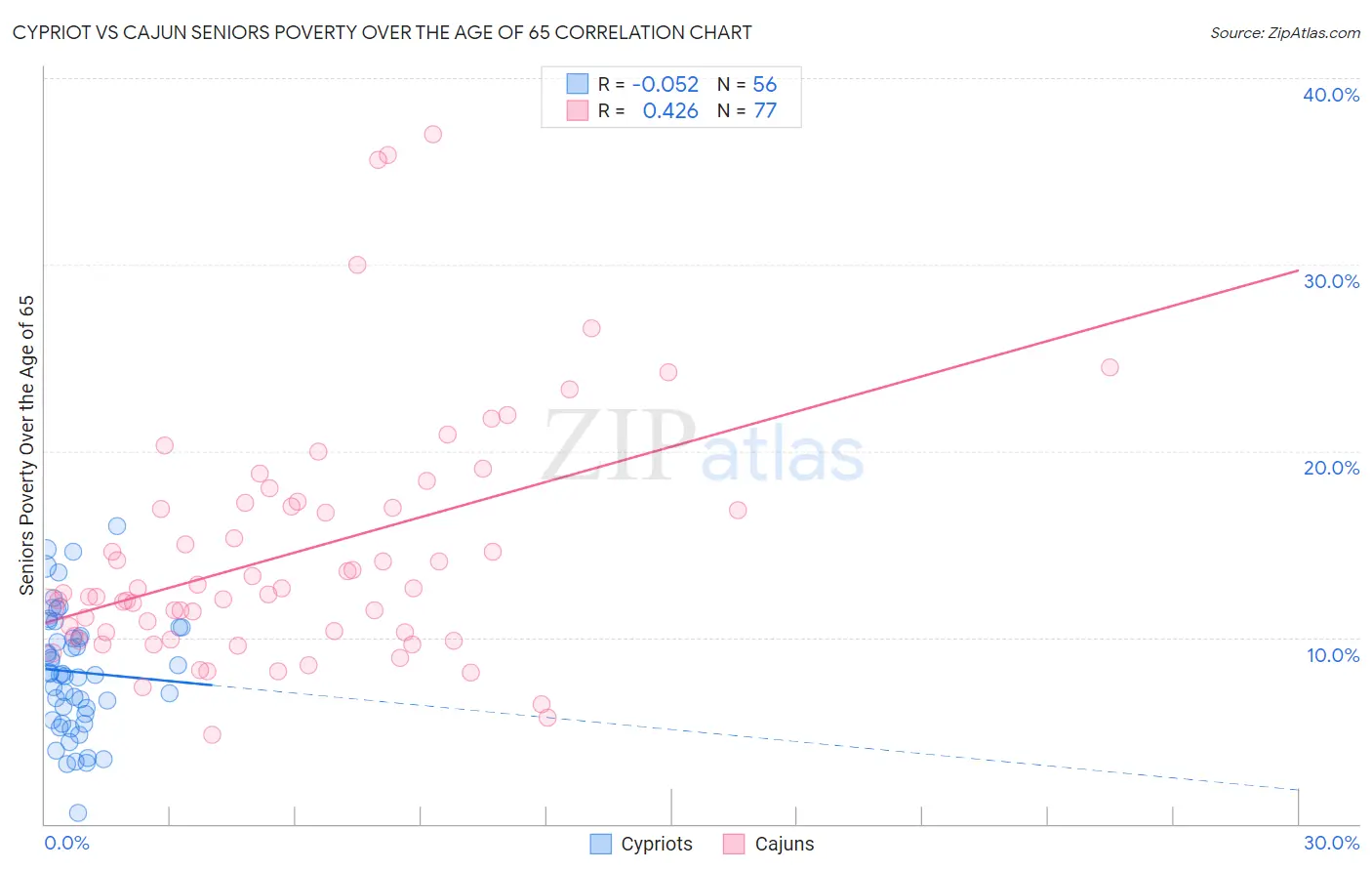 Cypriot vs Cajun Seniors Poverty Over the Age of 65