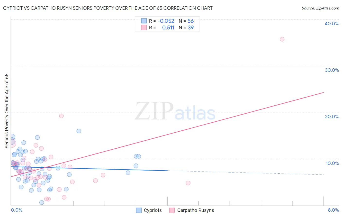 Cypriot vs Carpatho Rusyn Seniors Poverty Over the Age of 65