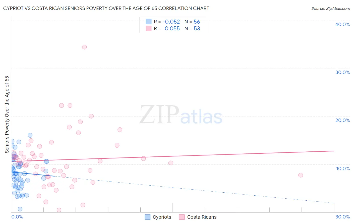 Cypriot vs Costa Rican Seniors Poverty Over the Age of 65
