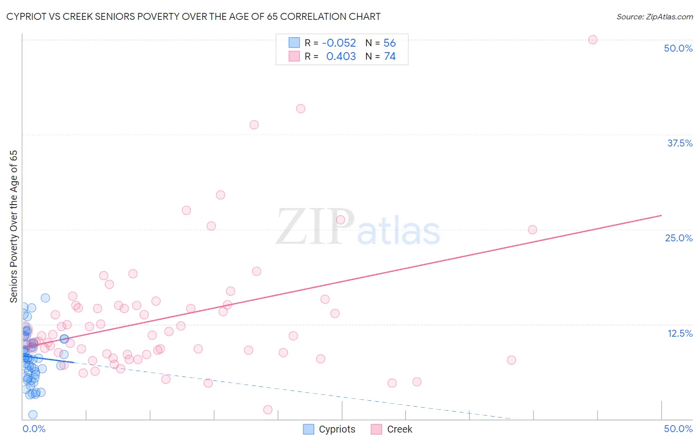 Cypriot vs Creek Seniors Poverty Over the Age of 65