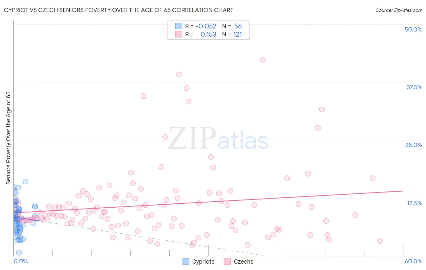 Cypriot vs Czech Seniors Poverty Over the Age of 65