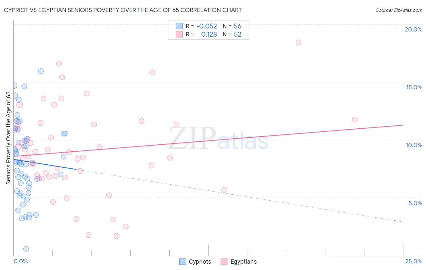 Cypriot vs Egyptian Seniors Poverty Over the Age of 65
