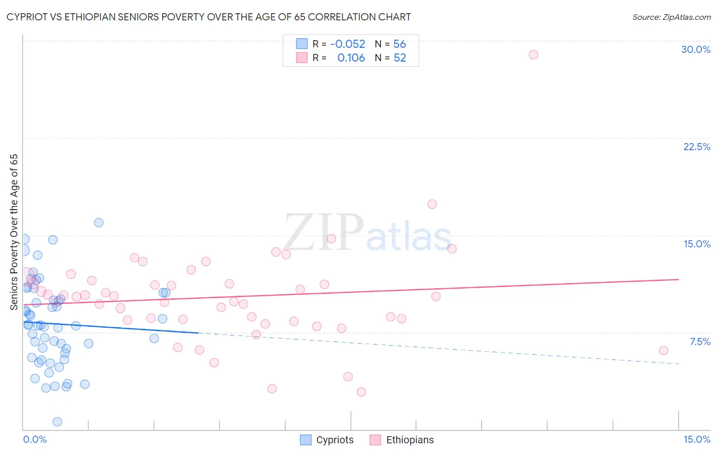 Cypriot vs Ethiopian Seniors Poverty Over the Age of 65