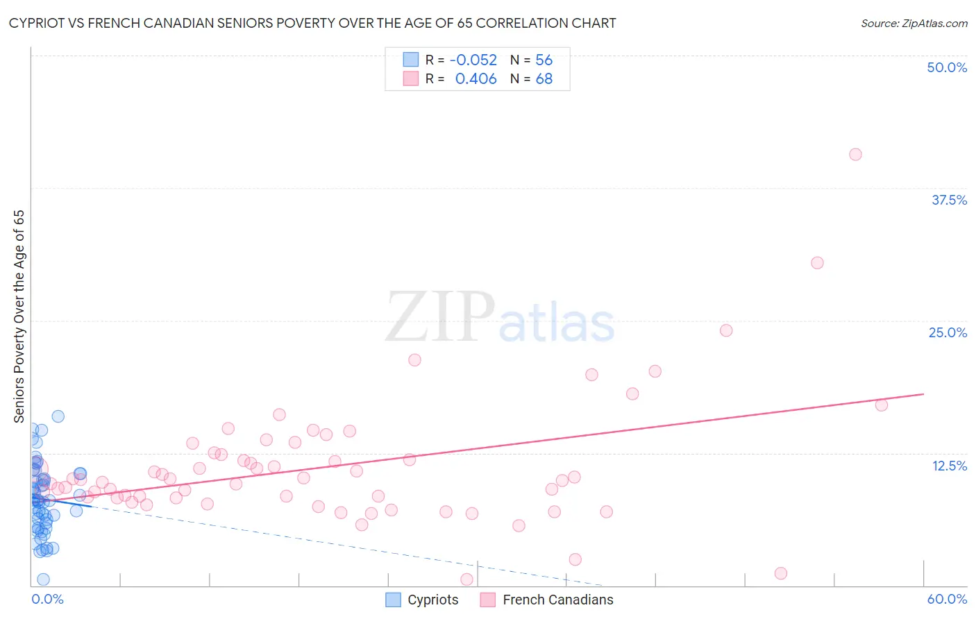 Cypriot vs French Canadian Seniors Poverty Over the Age of 65