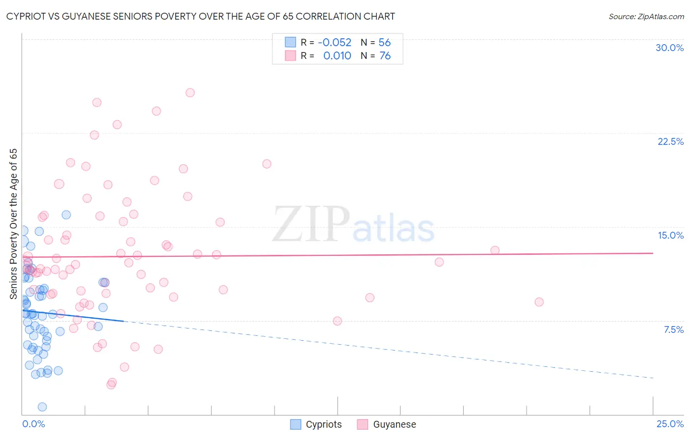 Cypriot vs Guyanese Seniors Poverty Over the Age of 65