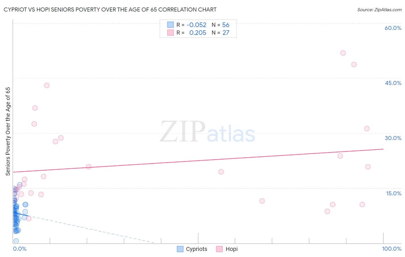 Cypriot vs Hopi Seniors Poverty Over the Age of 65