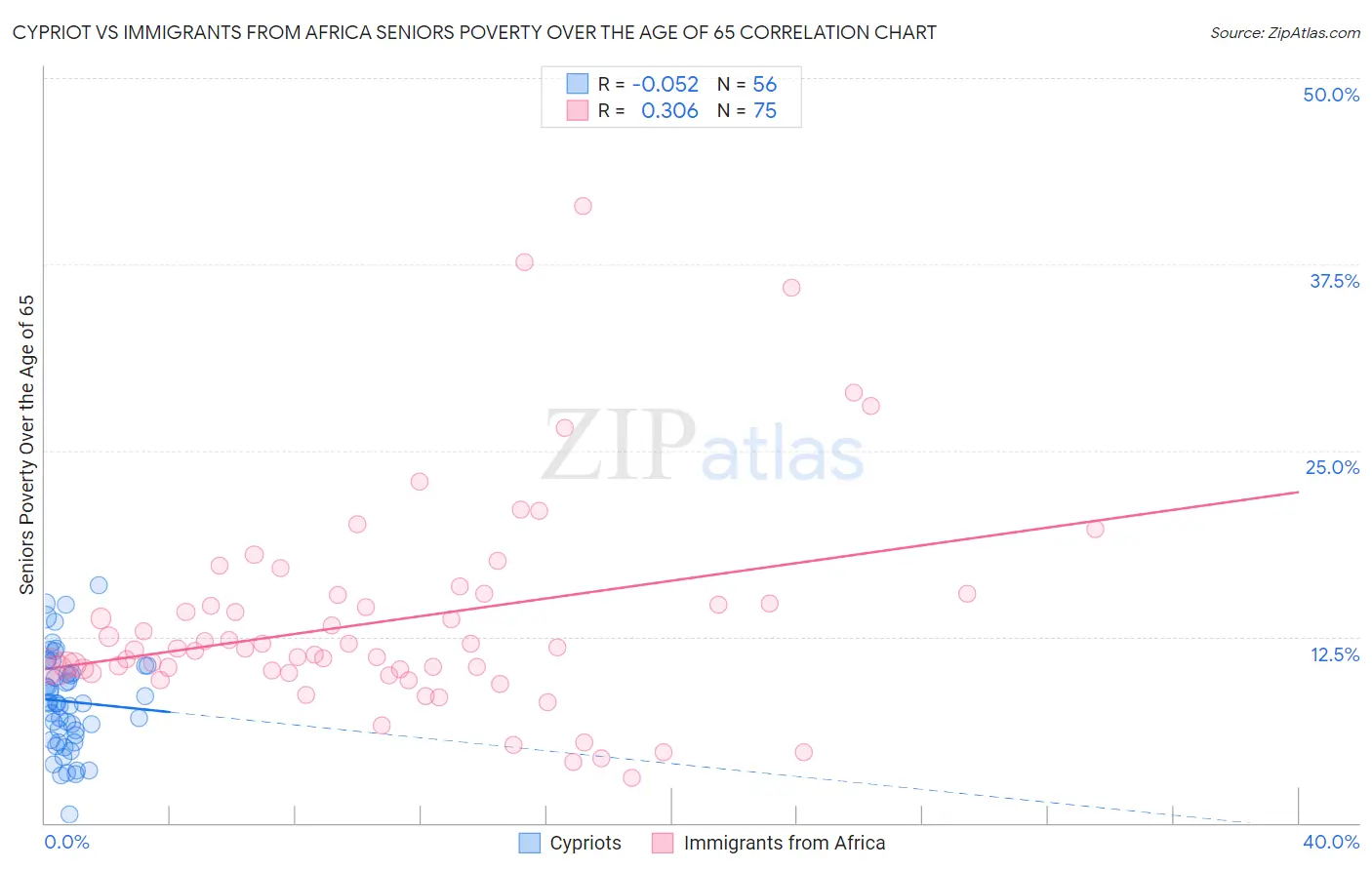 Cypriot vs Immigrants from Africa Seniors Poverty Over the Age of 65