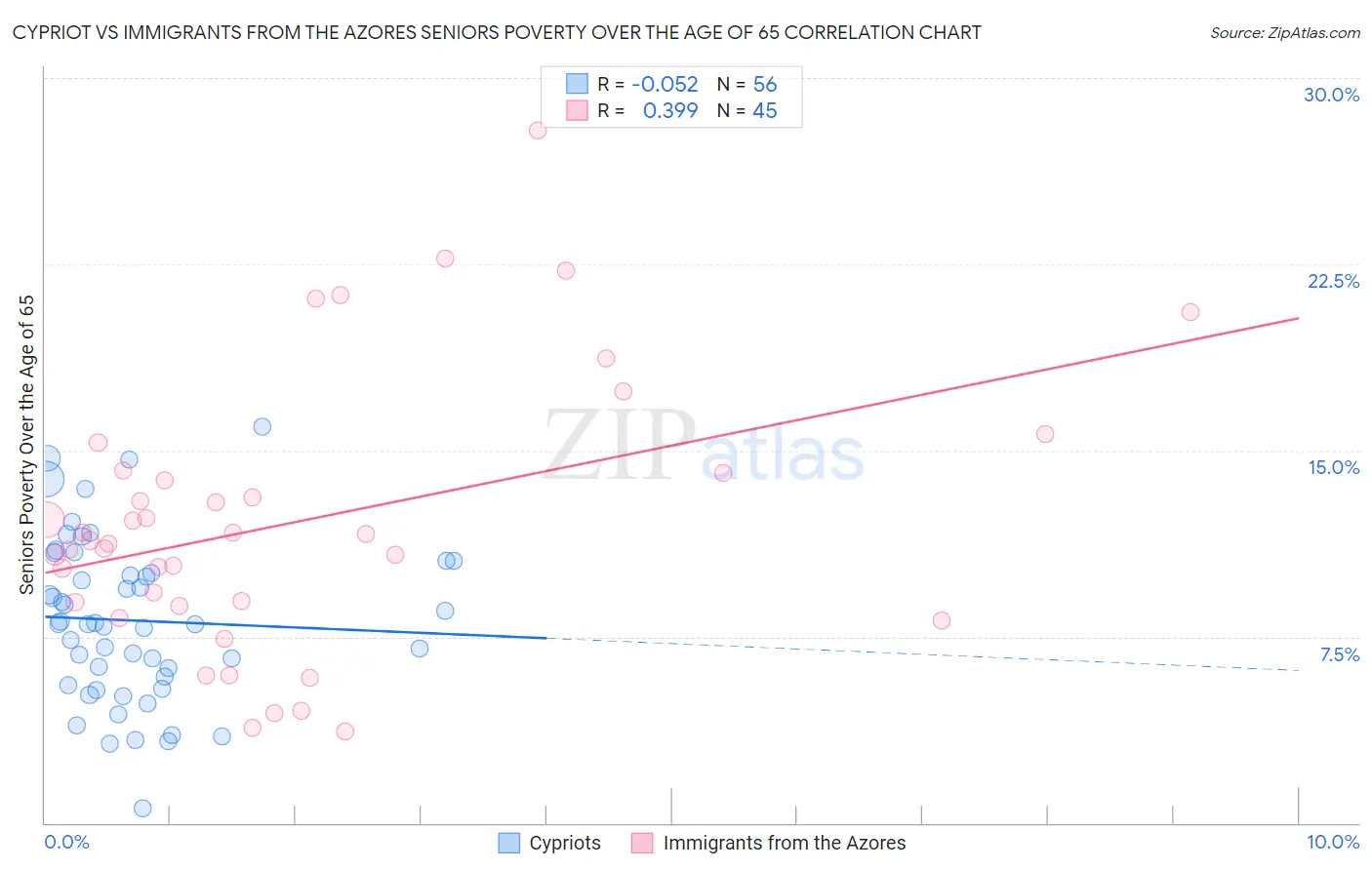 Cypriot vs Immigrants from the Azores Seniors Poverty Over the Age of 65