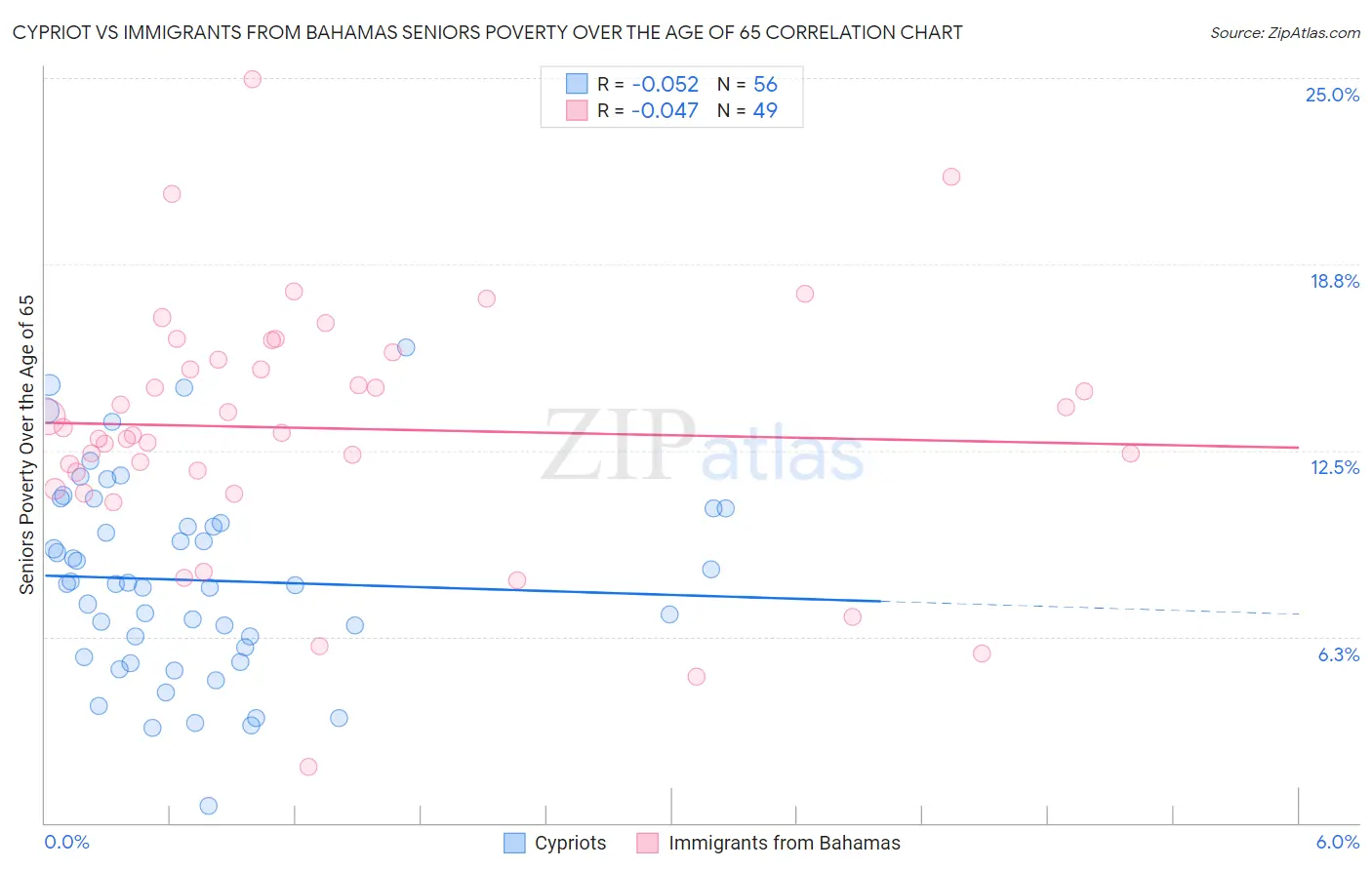 Cypriot vs Immigrants from Bahamas Seniors Poverty Over the Age of 65