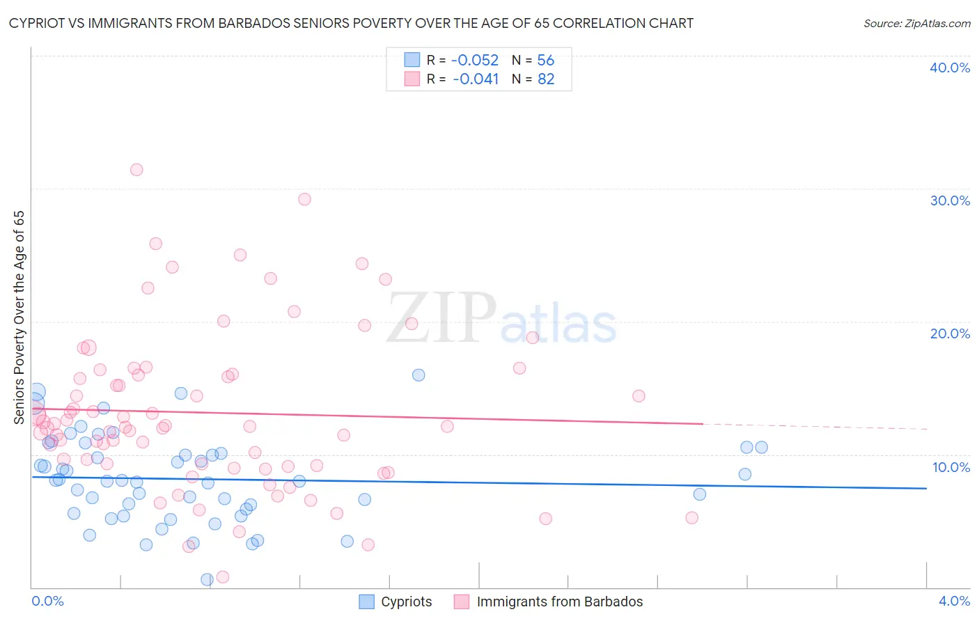 Cypriot vs Immigrants from Barbados Seniors Poverty Over the Age of 65