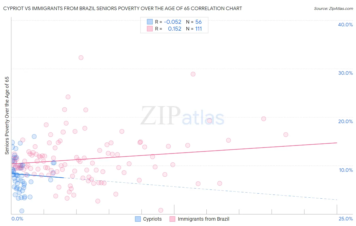 Cypriot vs Immigrants from Brazil Seniors Poverty Over the Age of 65