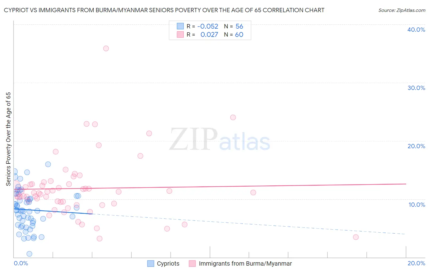 Cypriot vs Immigrants from Burma/Myanmar Seniors Poverty Over the Age of 65