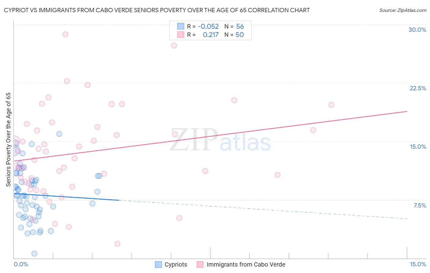 Cypriot vs Immigrants from Cabo Verde Seniors Poverty Over the Age of 65