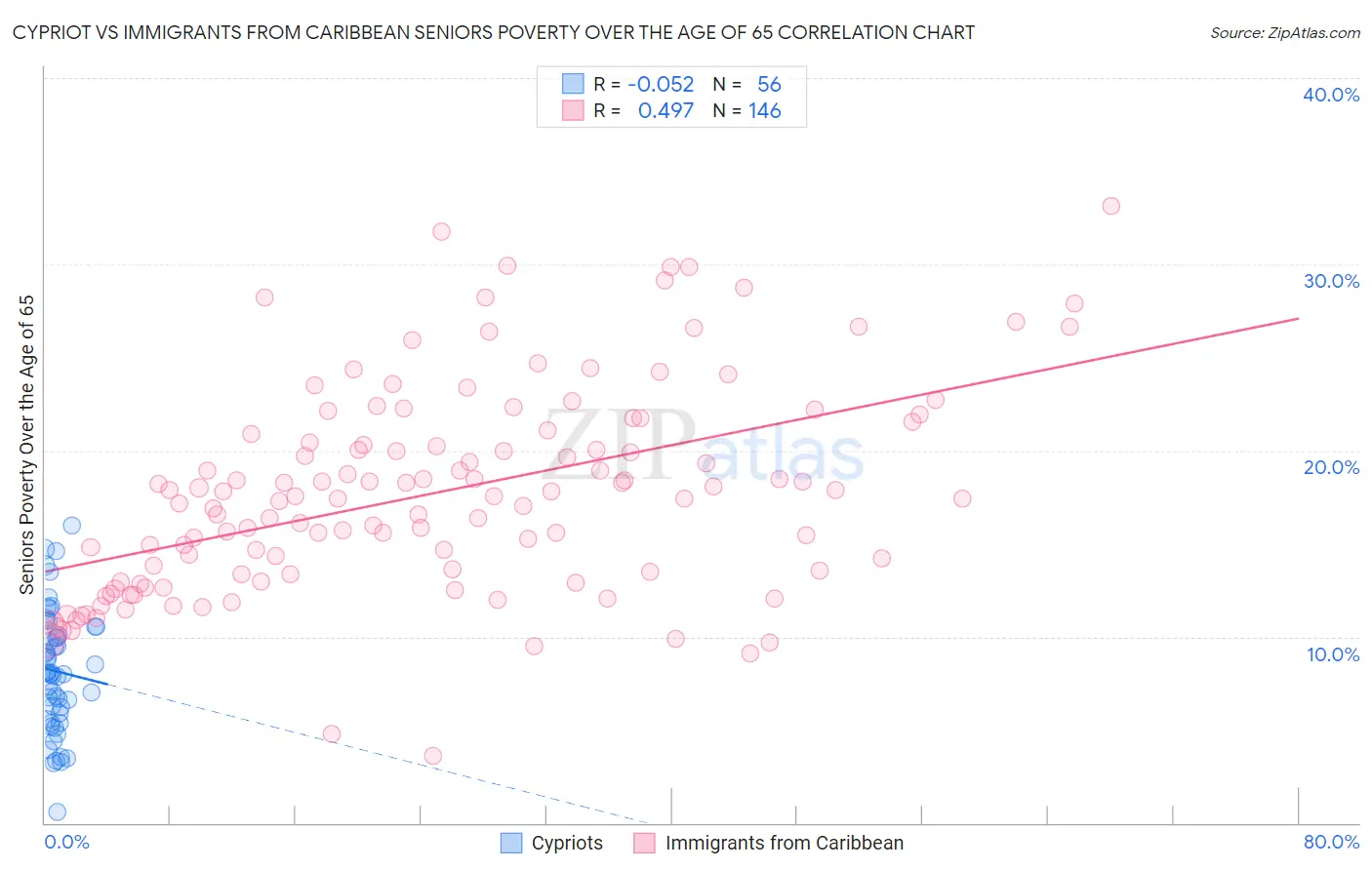 Cypriot vs Immigrants from Caribbean Seniors Poverty Over the Age of 65