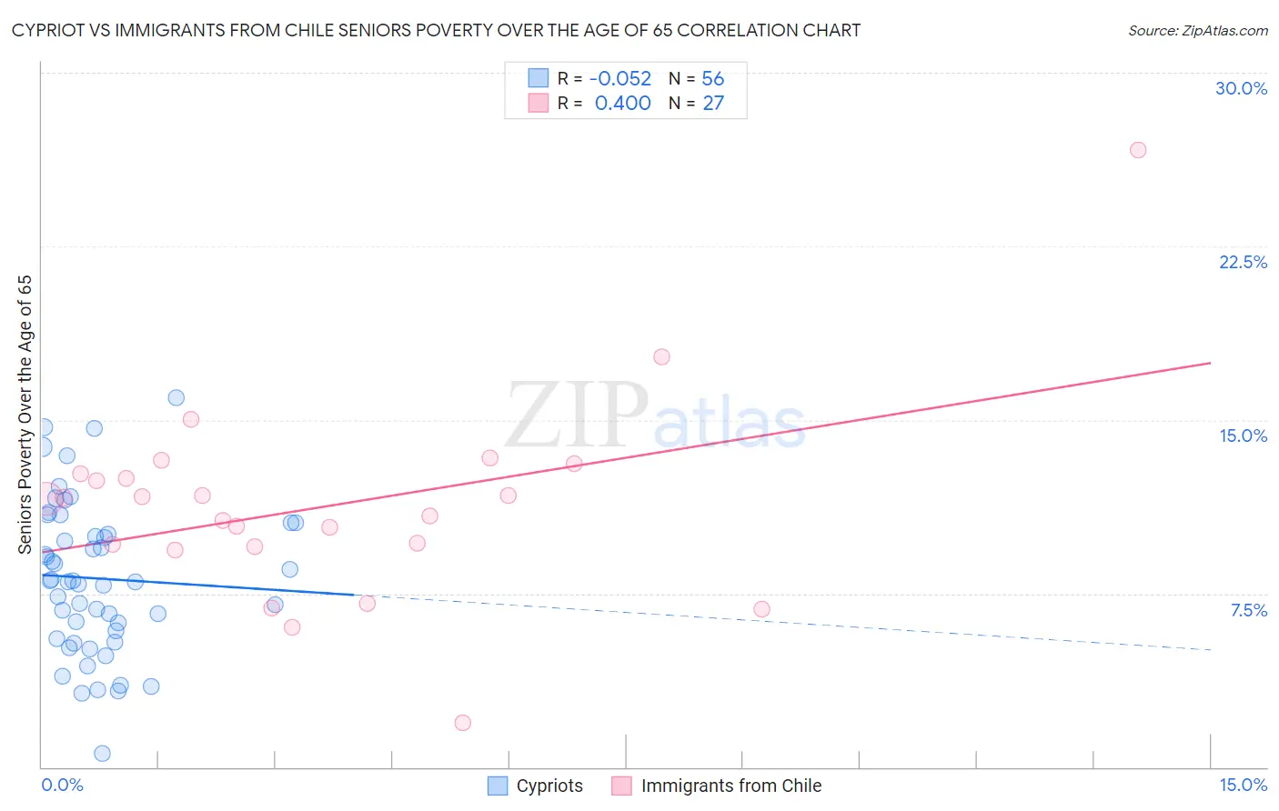 Cypriot vs Immigrants from Chile Seniors Poverty Over the Age of 65