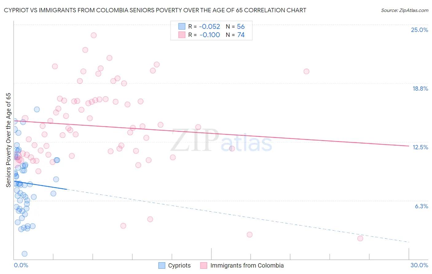 Cypriot vs Immigrants from Colombia Seniors Poverty Over the Age of 65