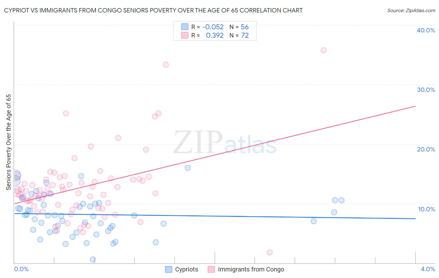 Cypriot vs Immigrants from Congo Seniors Poverty Over the Age of 65
