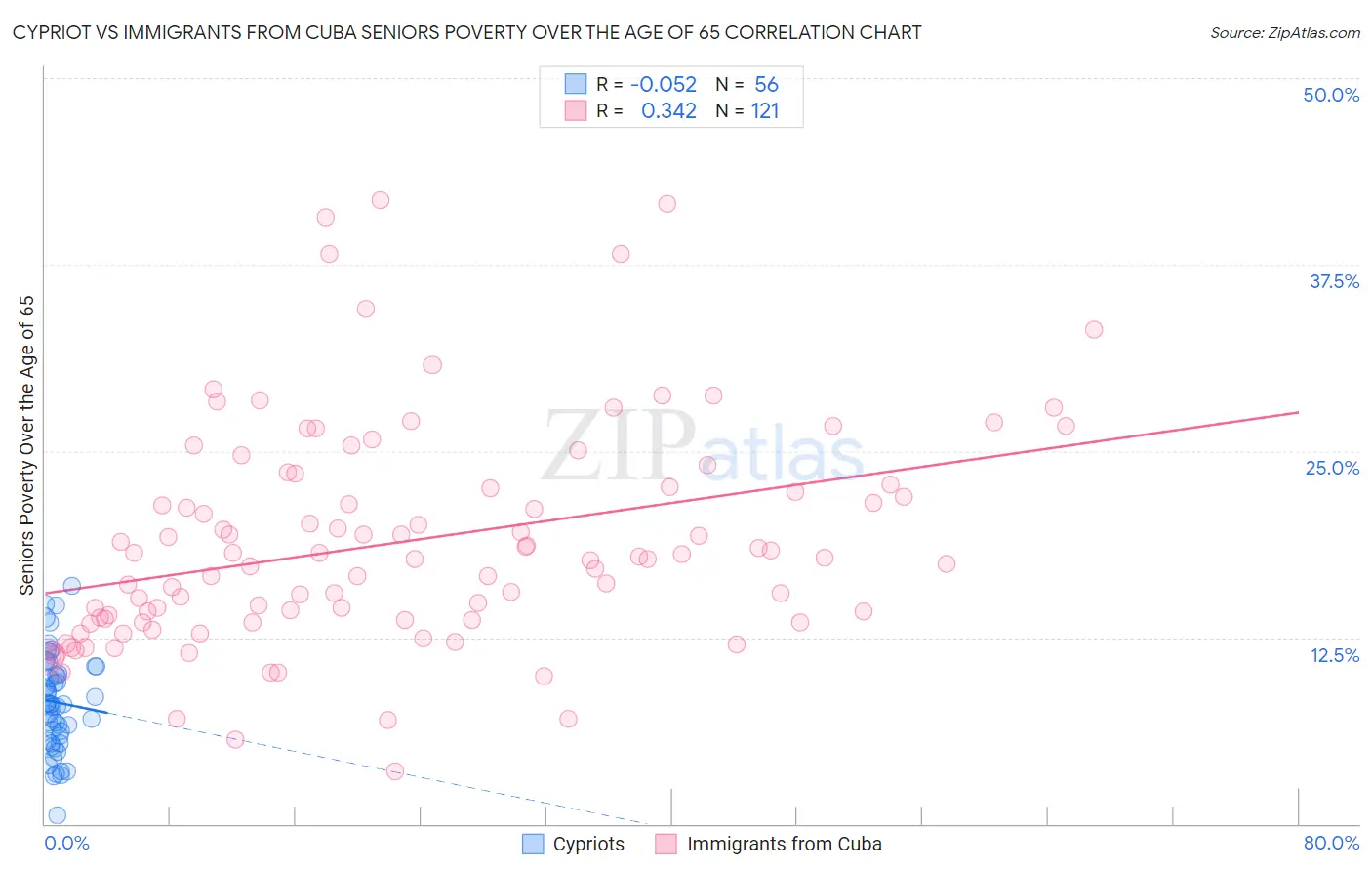 Cypriot vs Immigrants from Cuba Seniors Poverty Over the Age of 65