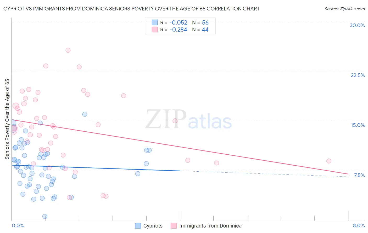Cypriot vs Immigrants from Dominica Seniors Poverty Over the Age of 65
