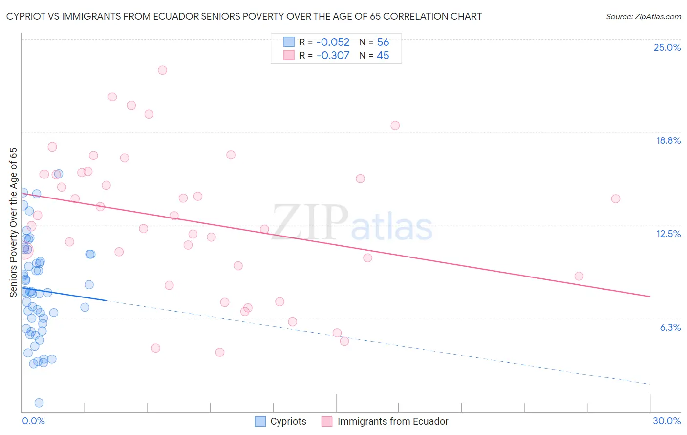Cypriot vs Immigrants from Ecuador Seniors Poverty Over the Age of 65