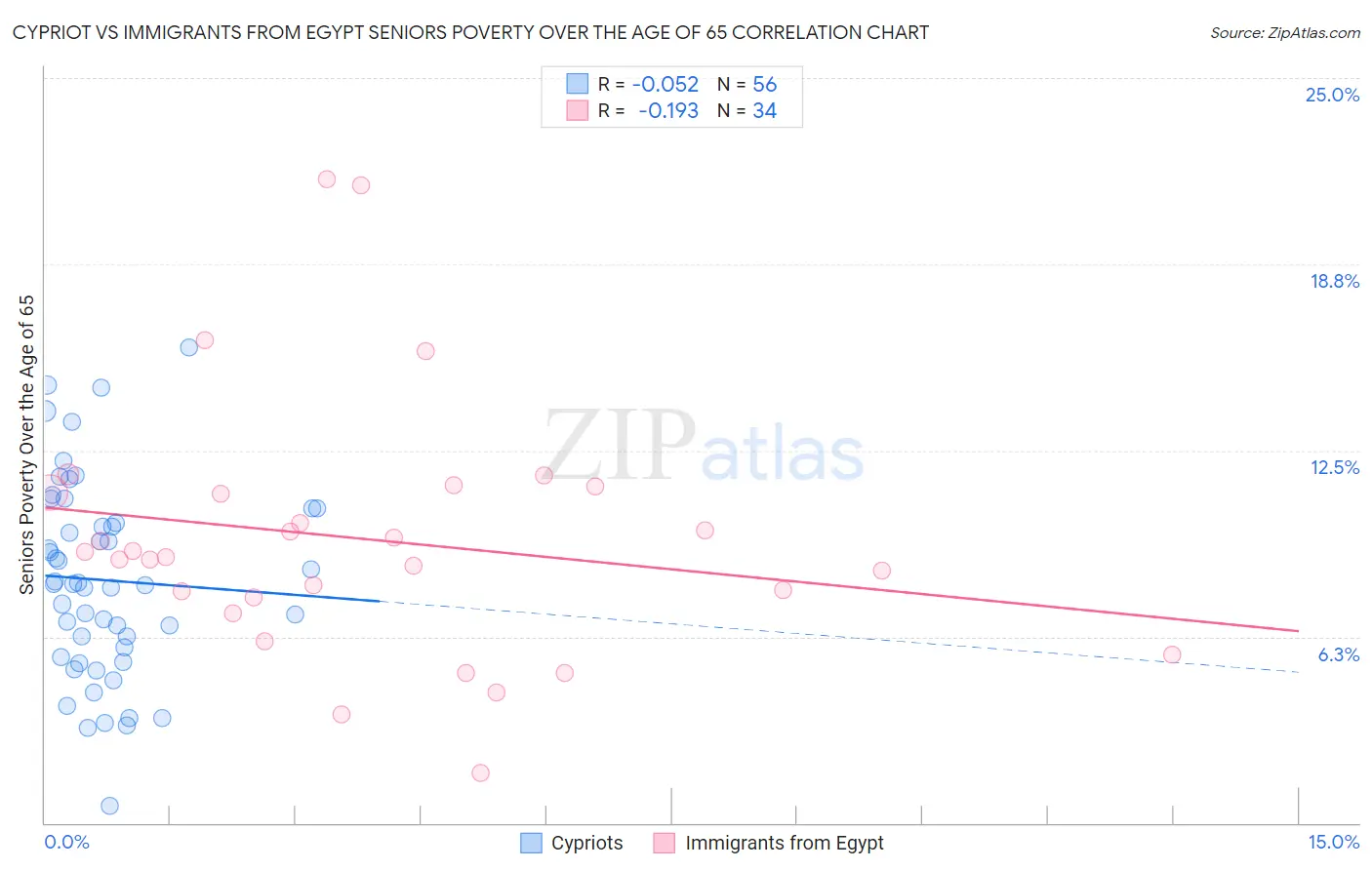 Cypriot vs Immigrants from Egypt Seniors Poverty Over the Age of 65
