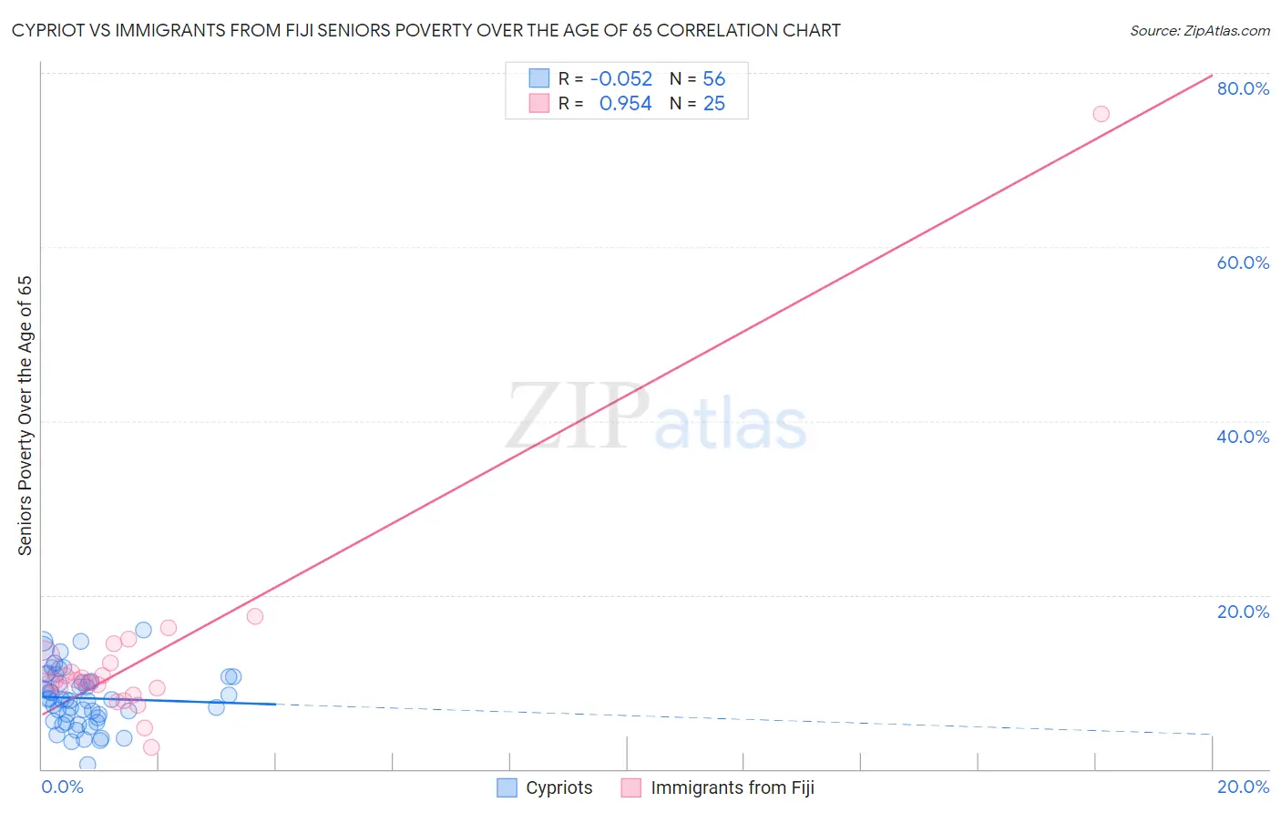 Cypriot vs Immigrants from Fiji Seniors Poverty Over the Age of 65