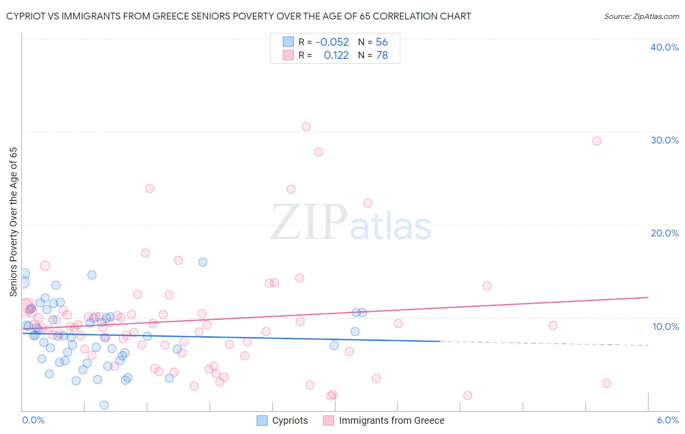 Cypriot vs Immigrants from Greece Seniors Poverty Over the Age of 65