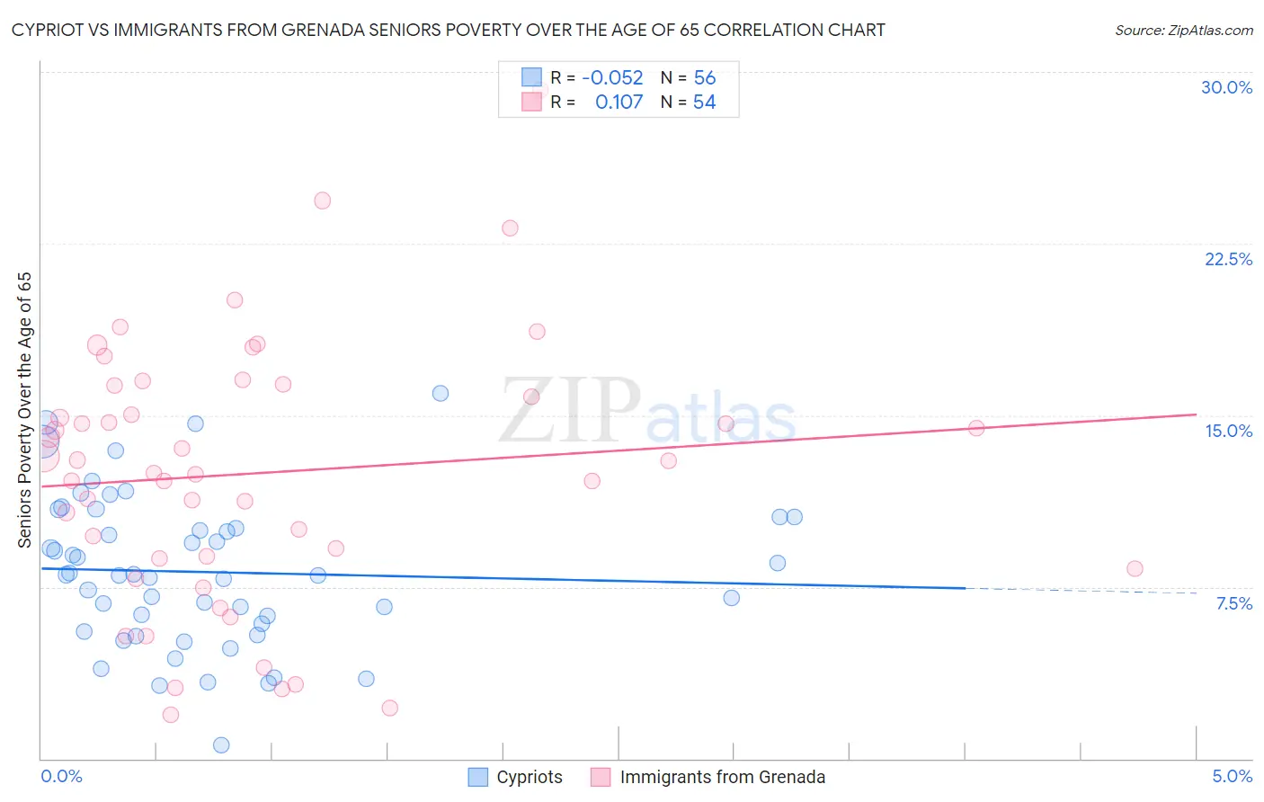 Cypriot vs Immigrants from Grenada Seniors Poverty Over the Age of 65