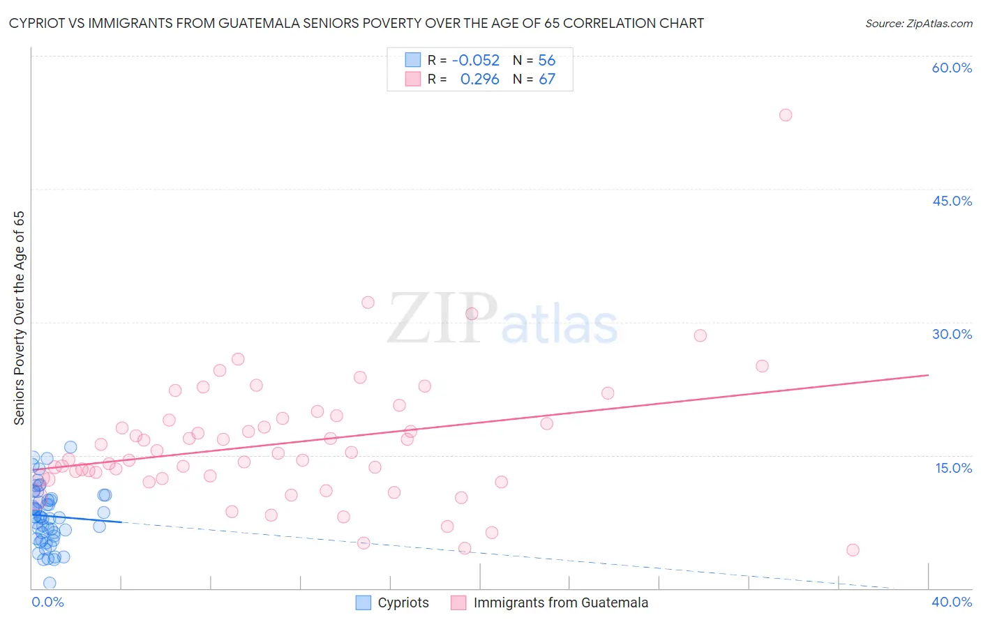 Cypriot vs Immigrants from Guatemala Seniors Poverty Over the Age of 65