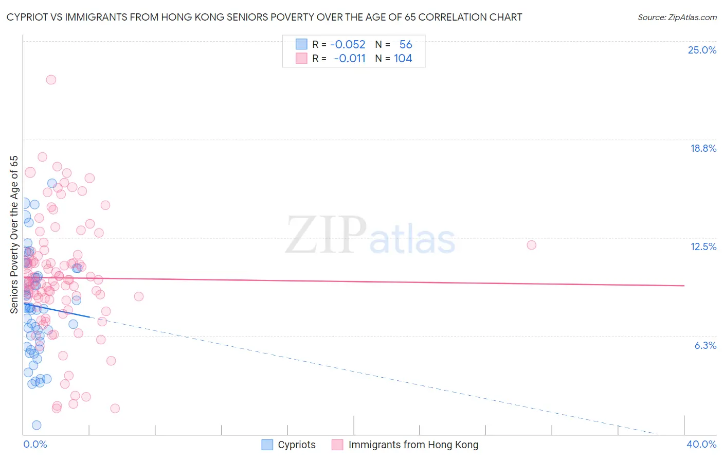Cypriot vs Immigrants from Hong Kong Seniors Poverty Over the Age of 65