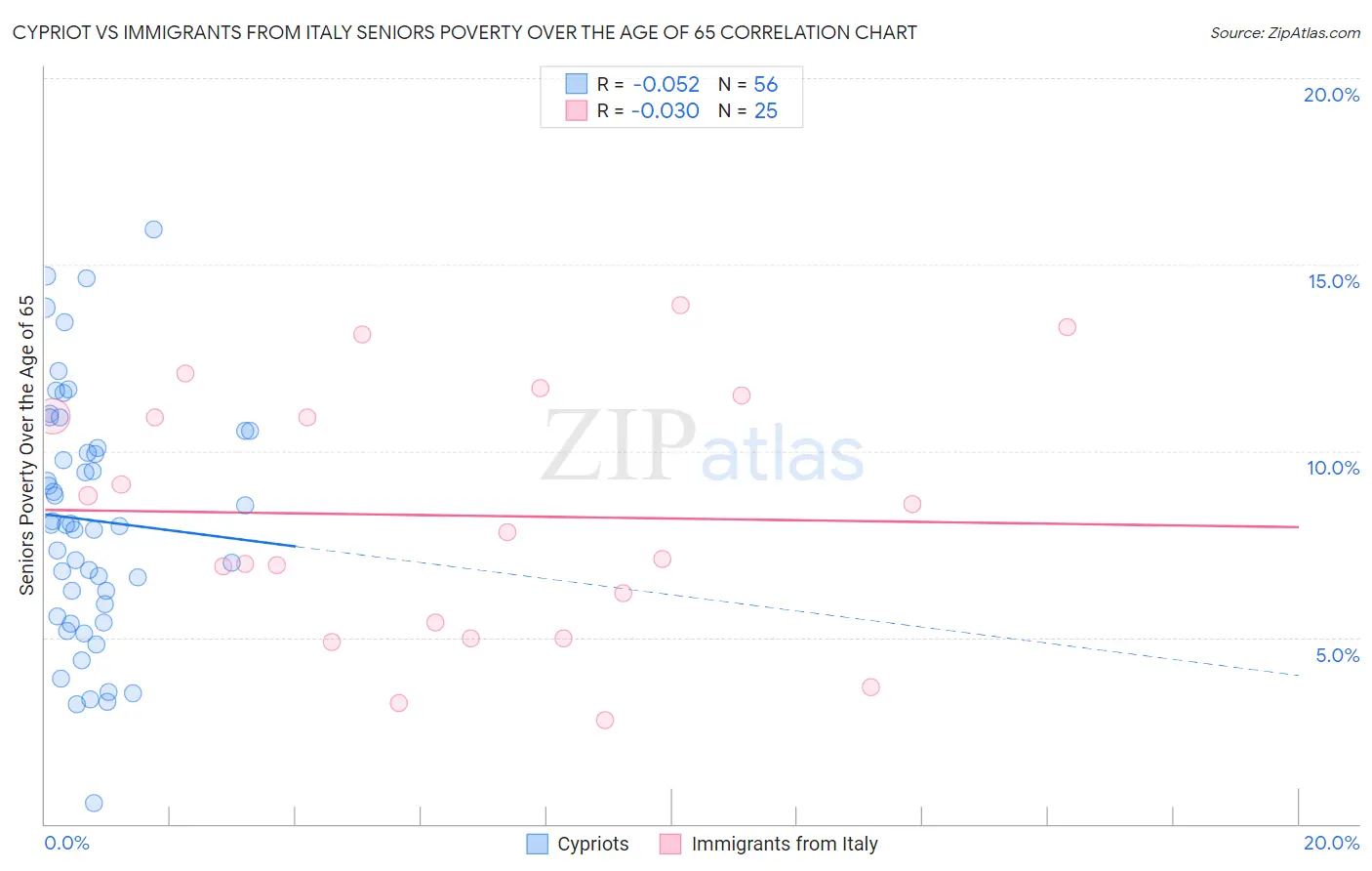 Cypriot vs Immigrants from Italy Seniors Poverty Over the Age of 65