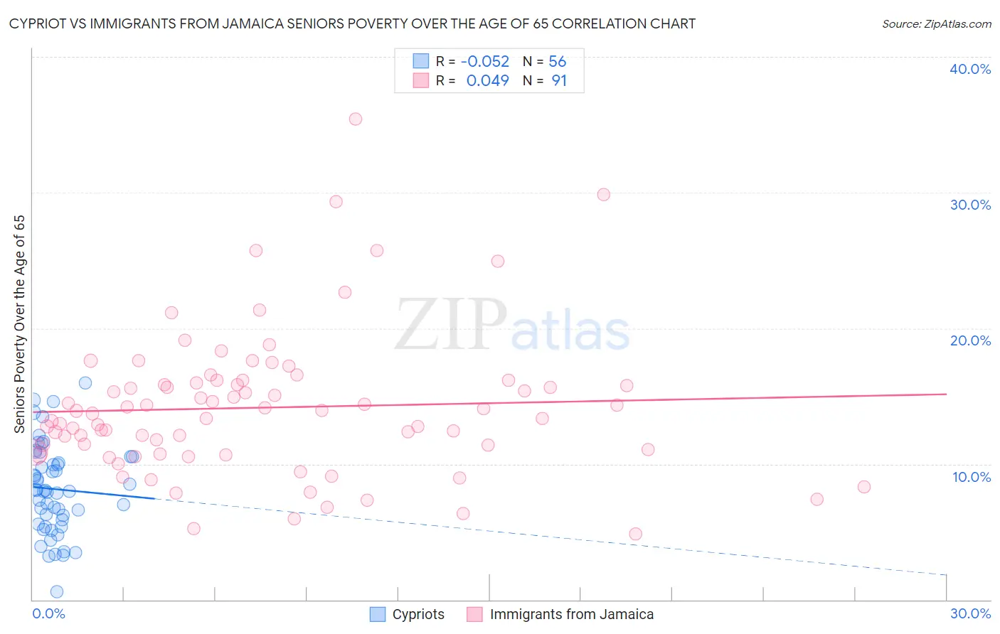 Cypriot vs Immigrants from Jamaica Seniors Poverty Over the Age of 65