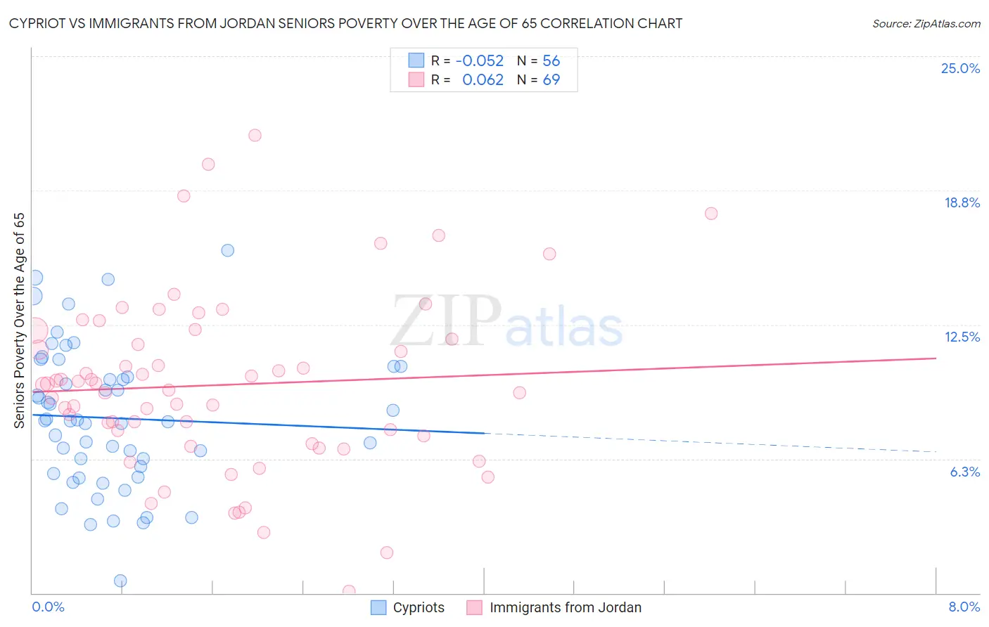 Cypriot vs Immigrants from Jordan Seniors Poverty Over the Age of 65