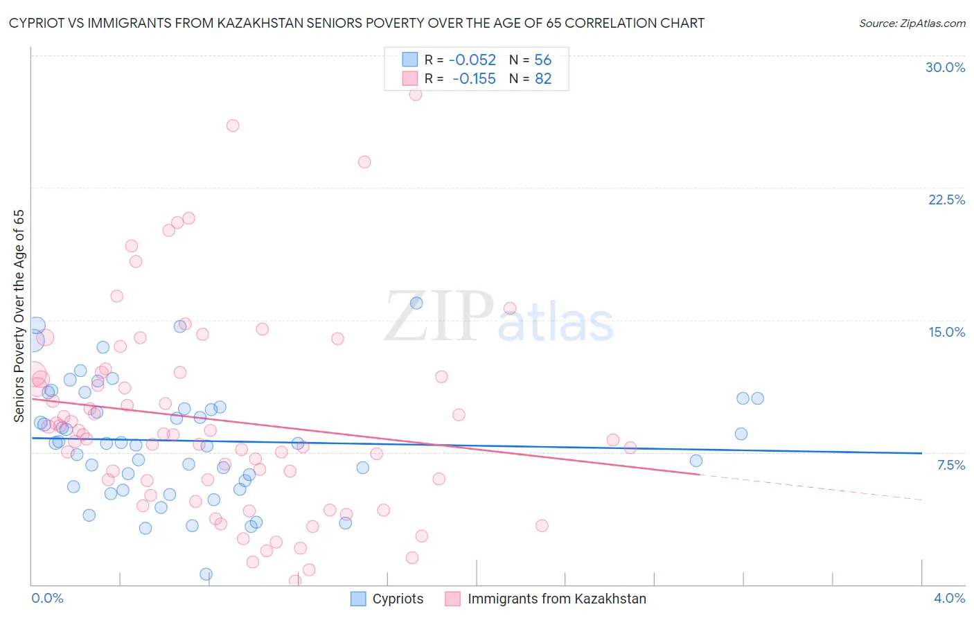 Cypriot vs Immigrants from Kazakhstan Seniors Poverty Over the Age of 65