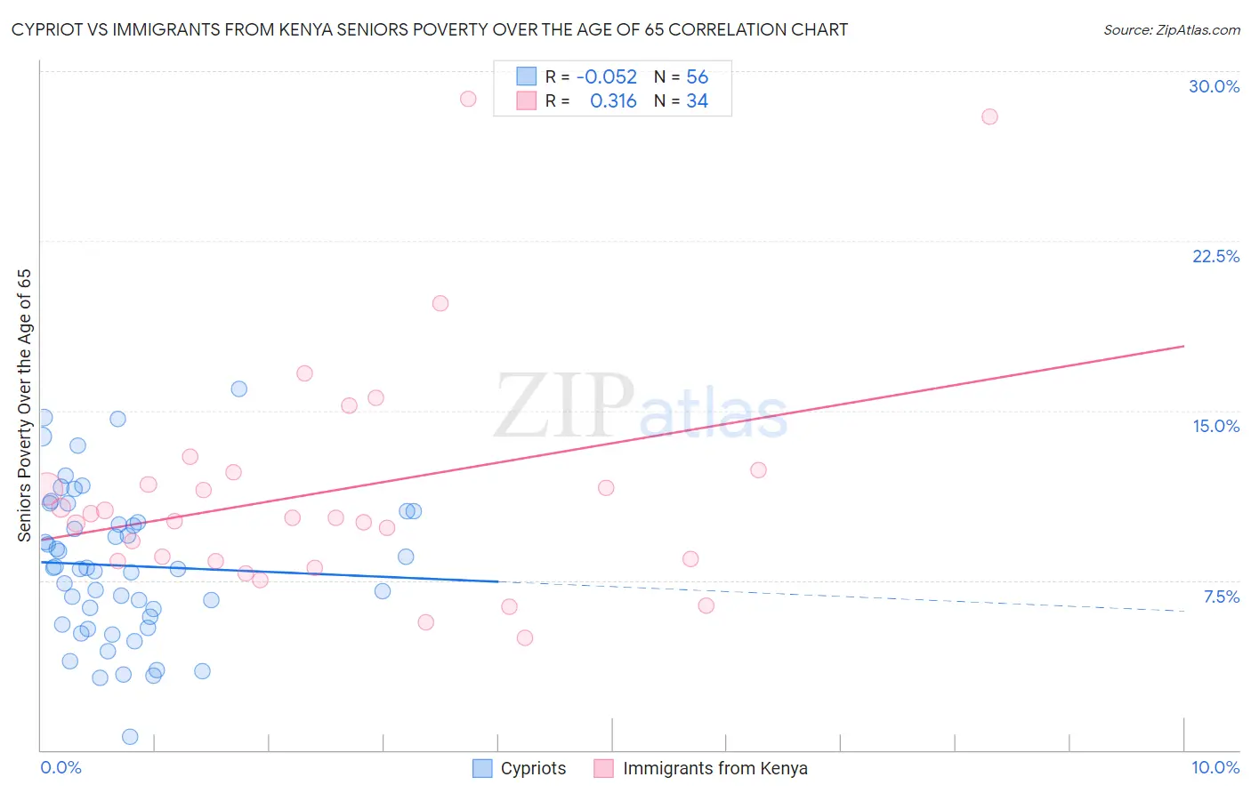 Cypriot vs Immigrants from Kenya Seniors Poverty Over the Age of 65