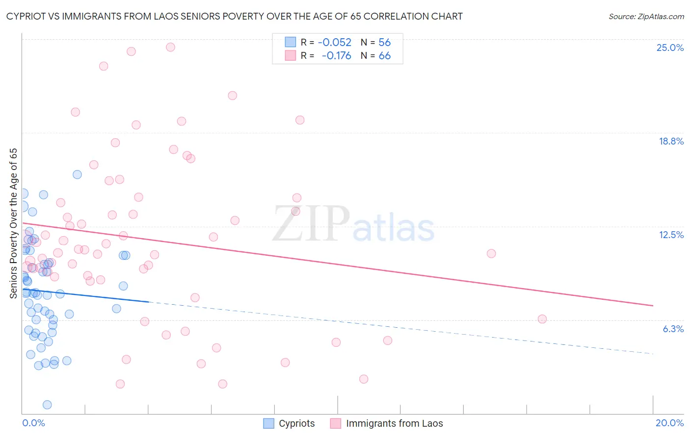 Cypriot vs Immigrants from Laos Seniors Poverty Over the Age of 65