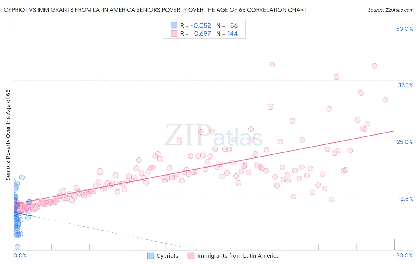 Cypriot vs Immigrants from Latin America Seniors Poverty Over the Age of 65