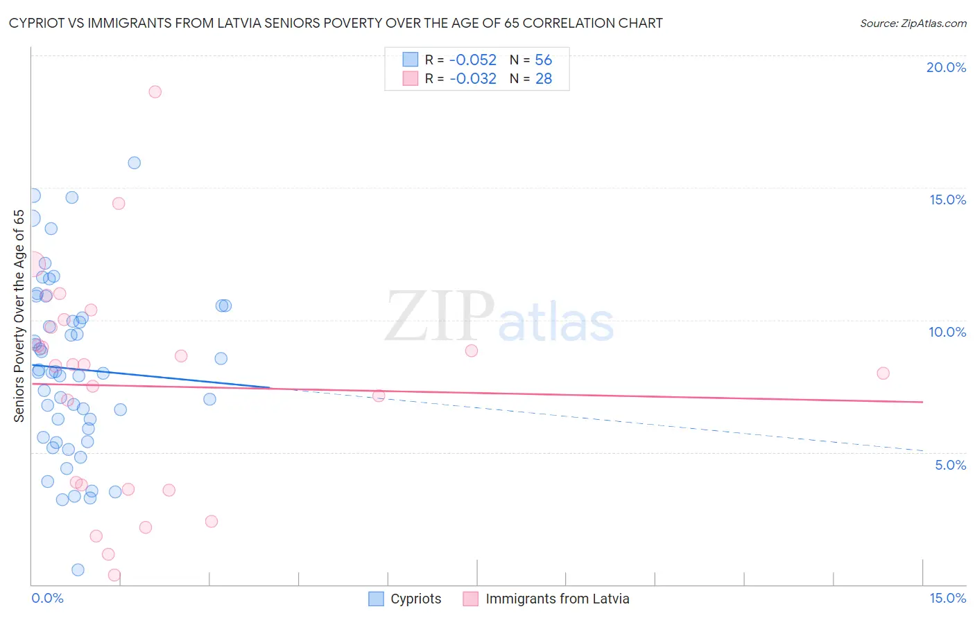 Cypriot vs Immigrants from Latvia Seniors Poverty Over the Age of 65