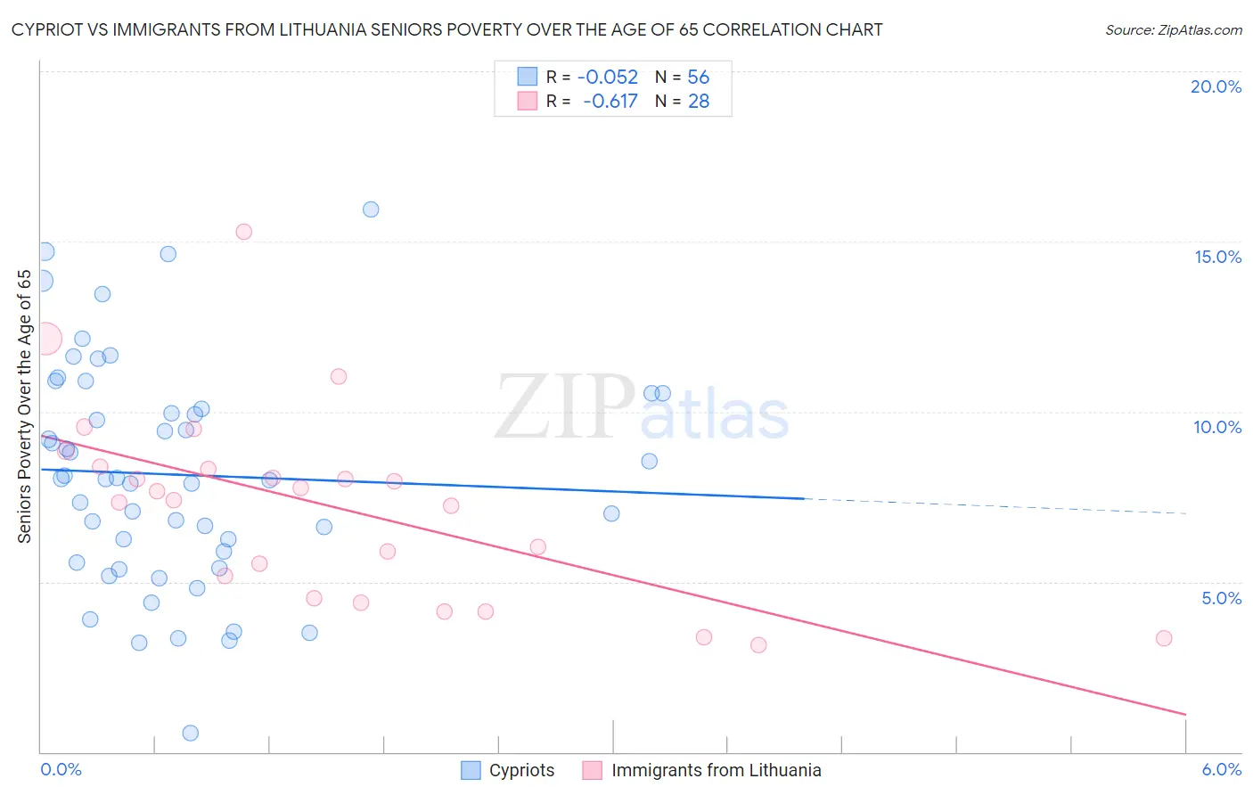 Cypriot vs Immigrants from Lithuania Seniors Poverty Over the Age of 65