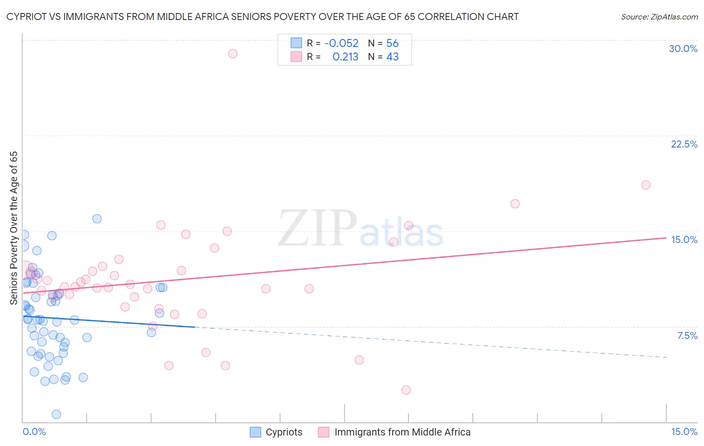 Cypriot vs Immigrants from Middle Africa Seniors Poverty Over the Age of 65