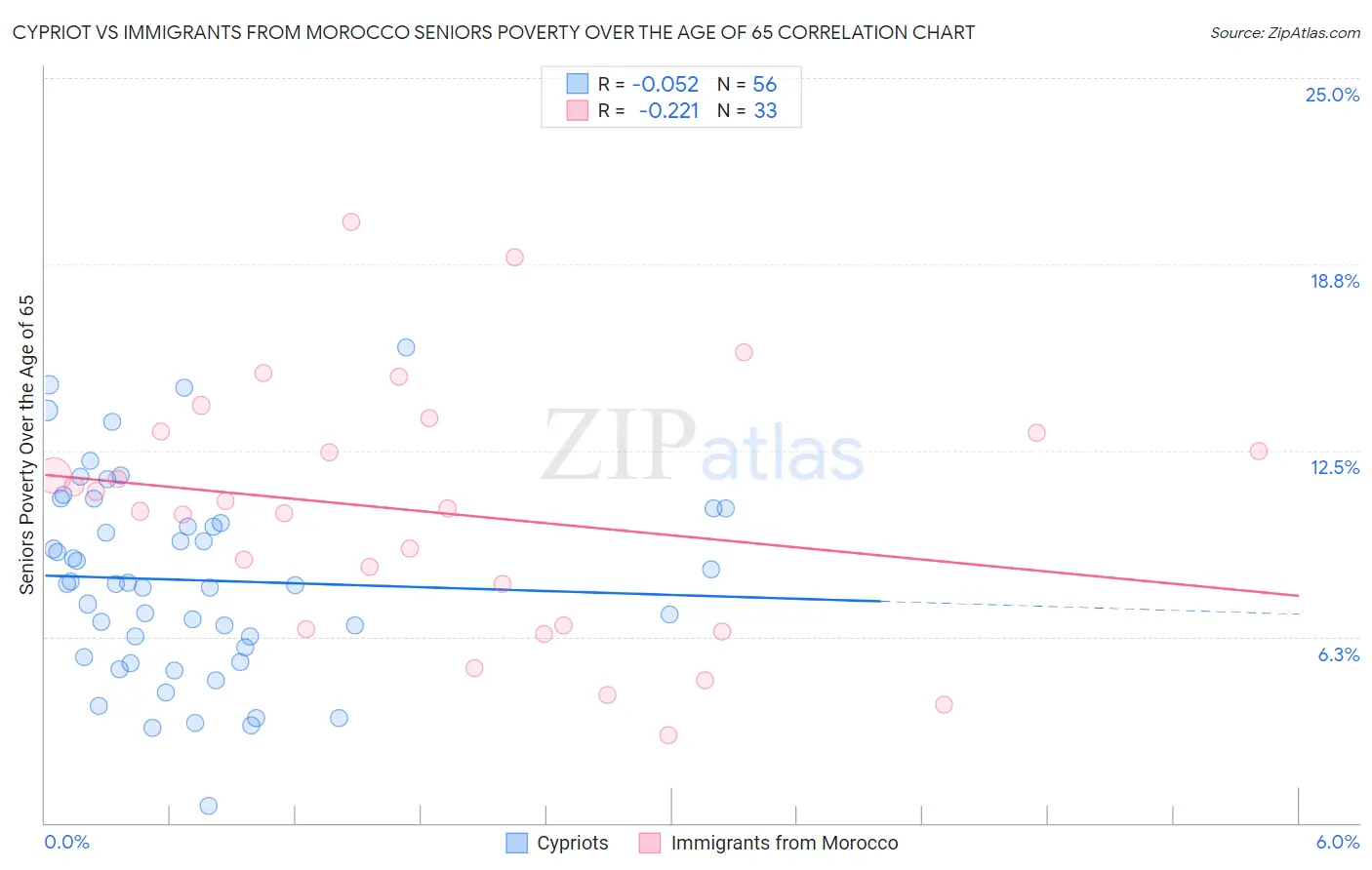 Cypriot vs Immigrants from Morocco Seniors Poverty Over the Age of 65
