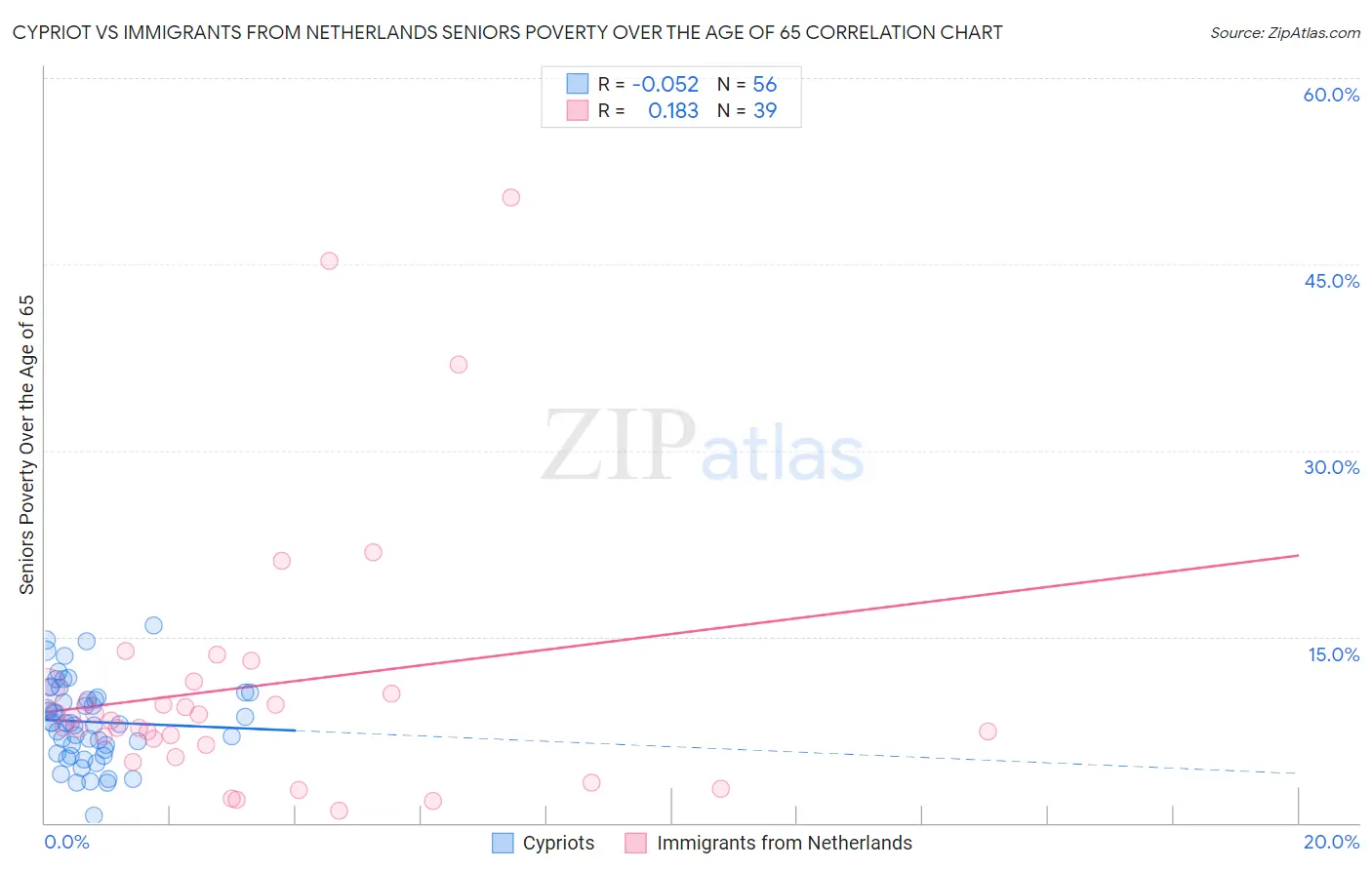 Cypriot vs Immigrants from Netherlands Seniors Poverty Over the Age of 65