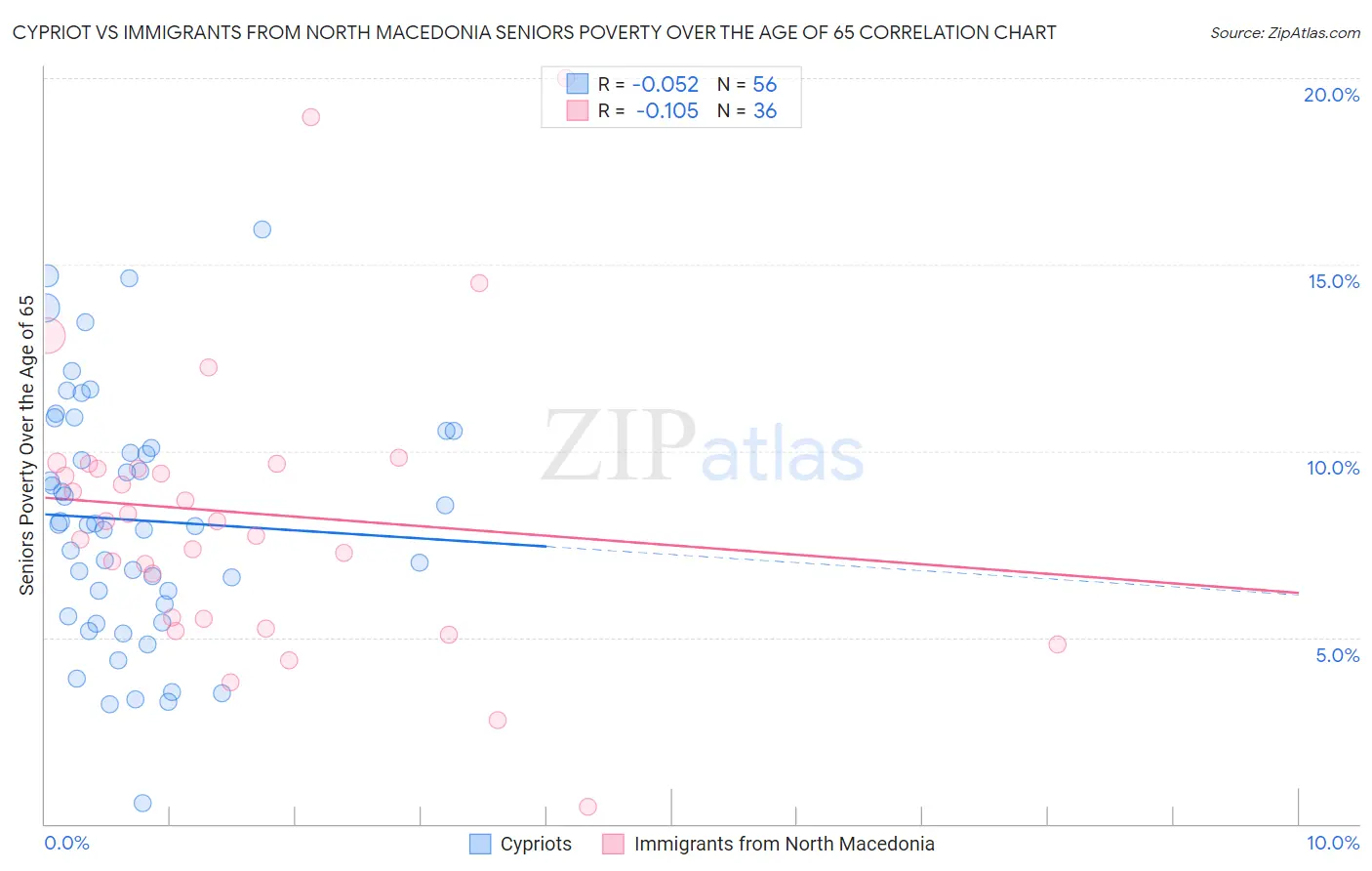 Cypriot vs Immigrants from North Macedonia Seniors Poverty Over the Age of 65