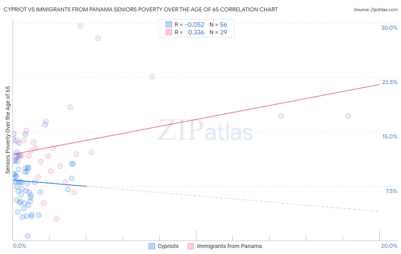 Cypriot vs Immigrants from Panama Seniors Poverty Over the Age of 65