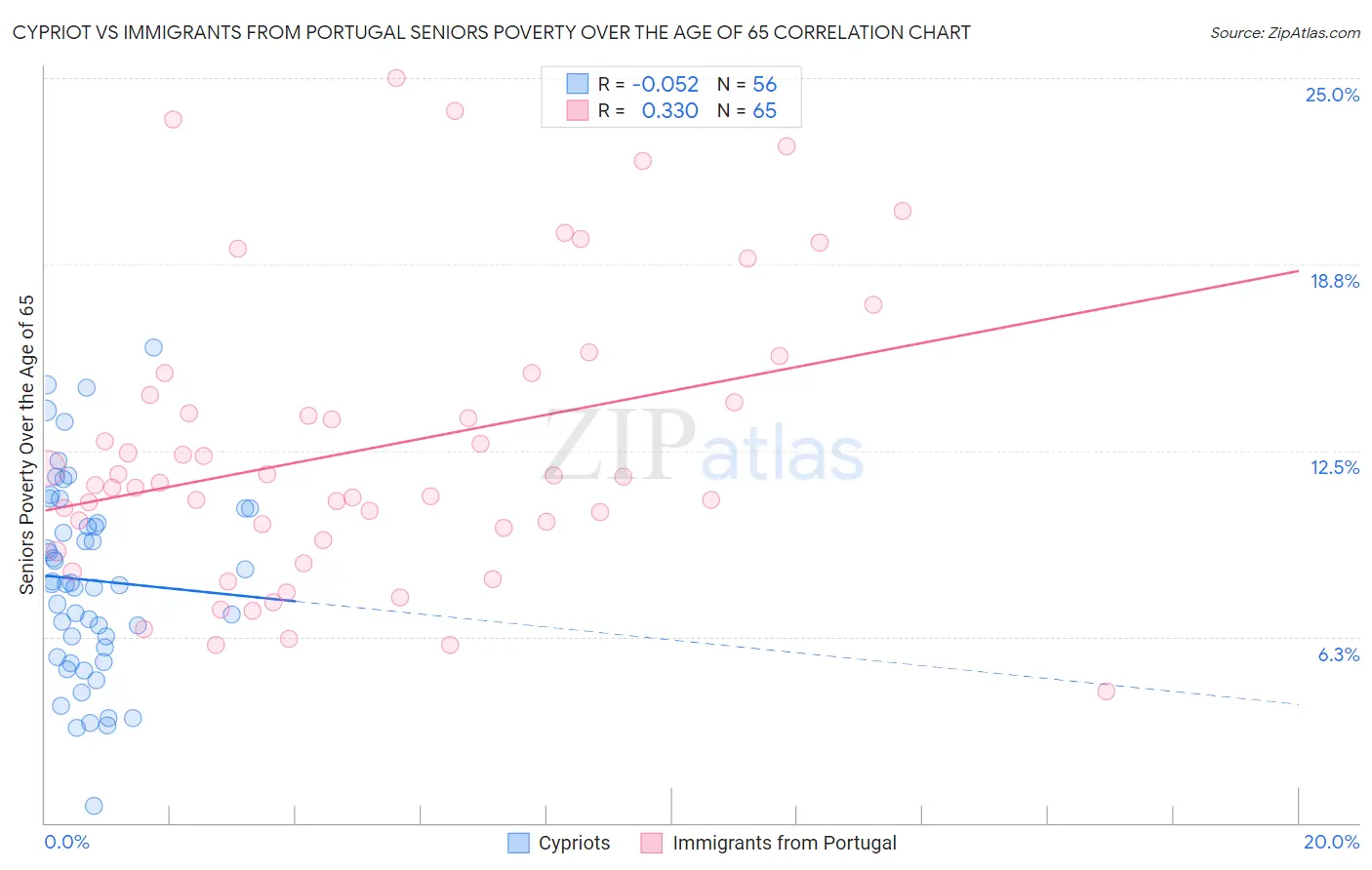 Cypriot vs Immigrants from Portugal Seniors Poverty Over the Age of 65
