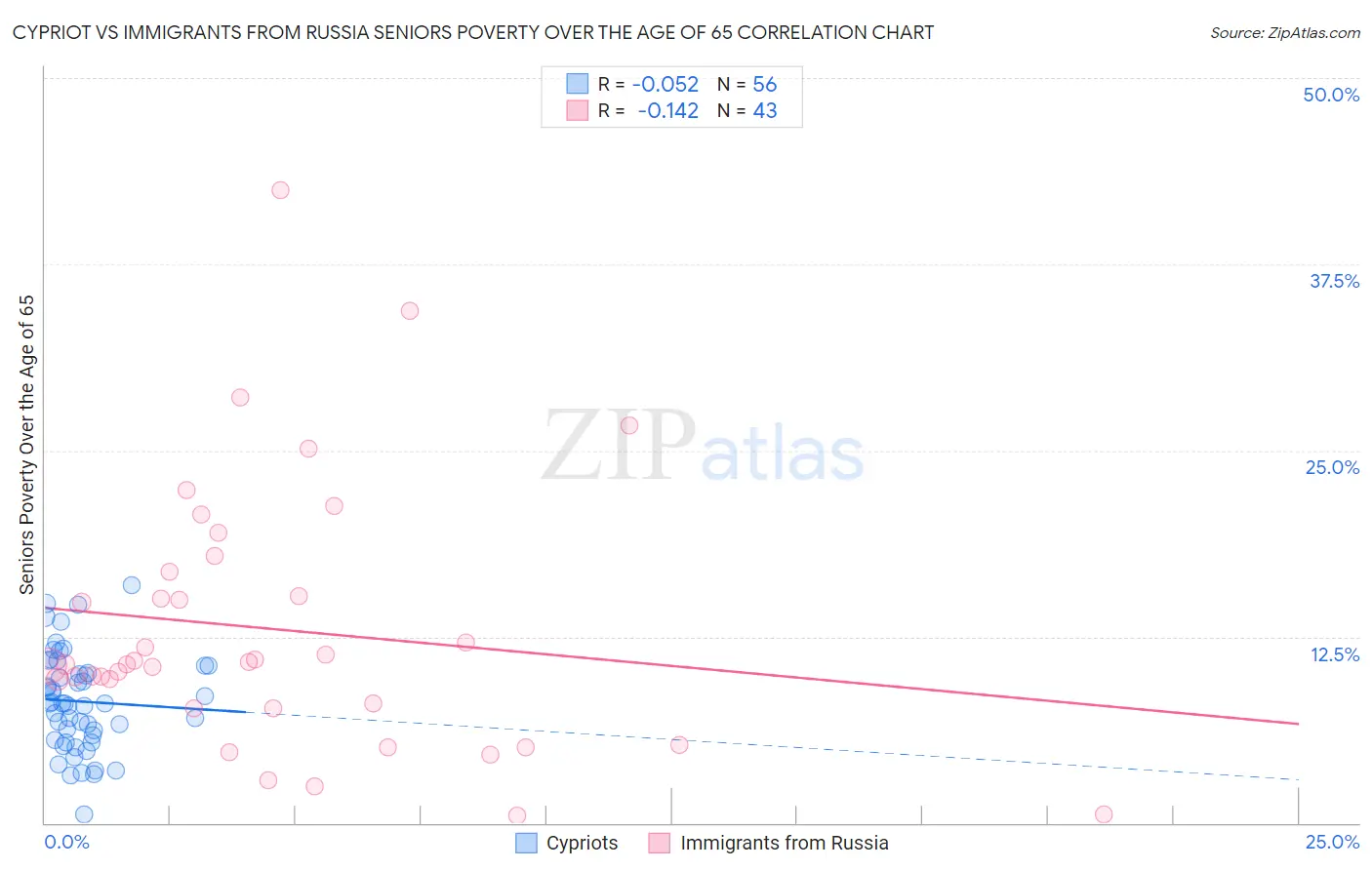 Cypriot vs Immigrants from Russia Seniors Poverty Over the Age of 65