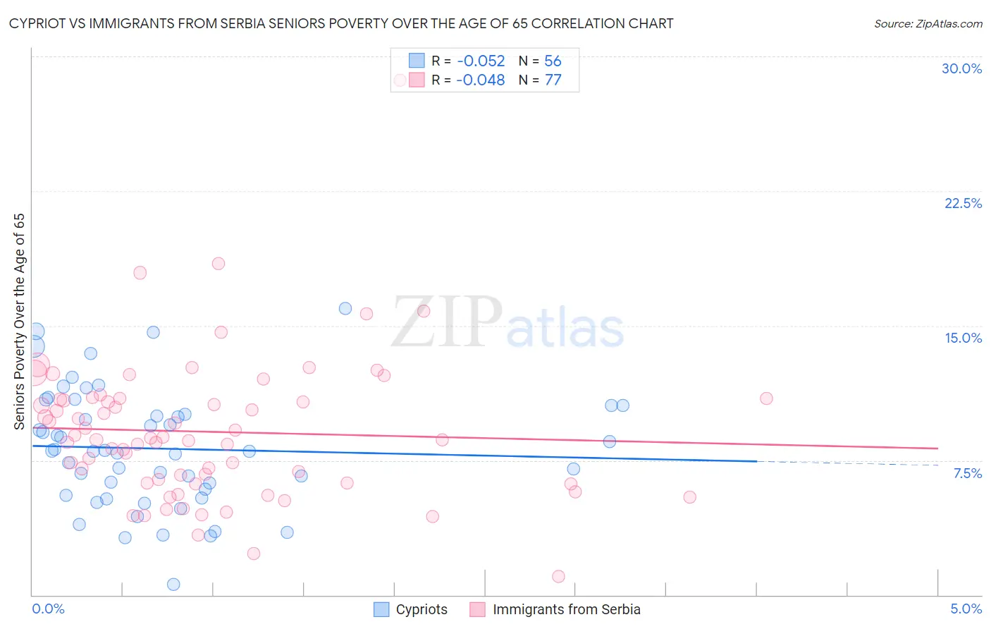 Cypriot vs Immigrants from Serbia Seniors Poverty Over the Age of 65