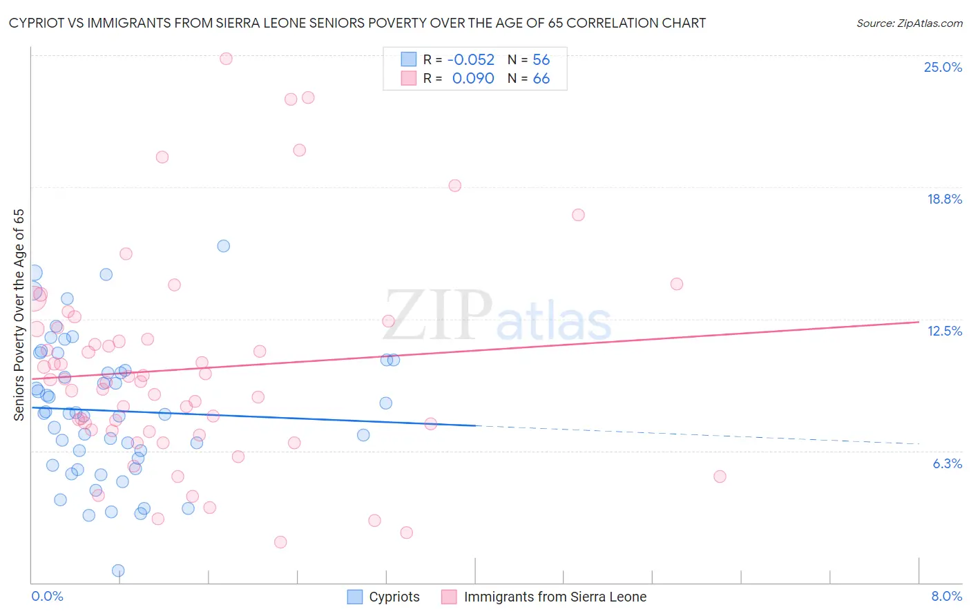 Cypriot vs Immigrants from Sierra Leone Seniors Poverty Over the Age of 65