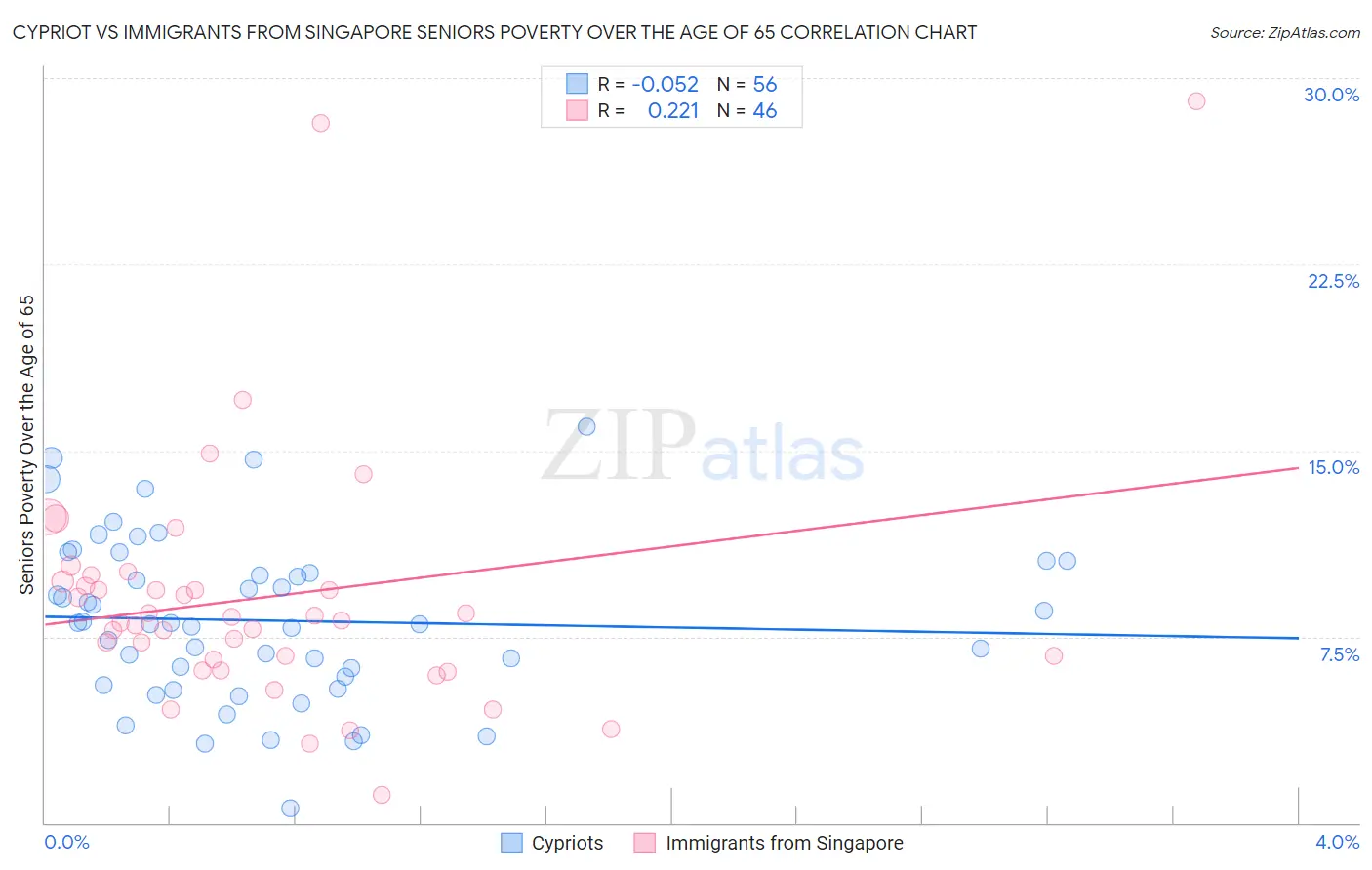 Cypriot vs Immigrants from Singapore Seniors Poverty Over the Age of 65
